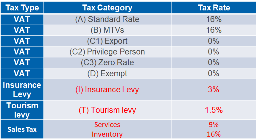 Tax Types in Zambia